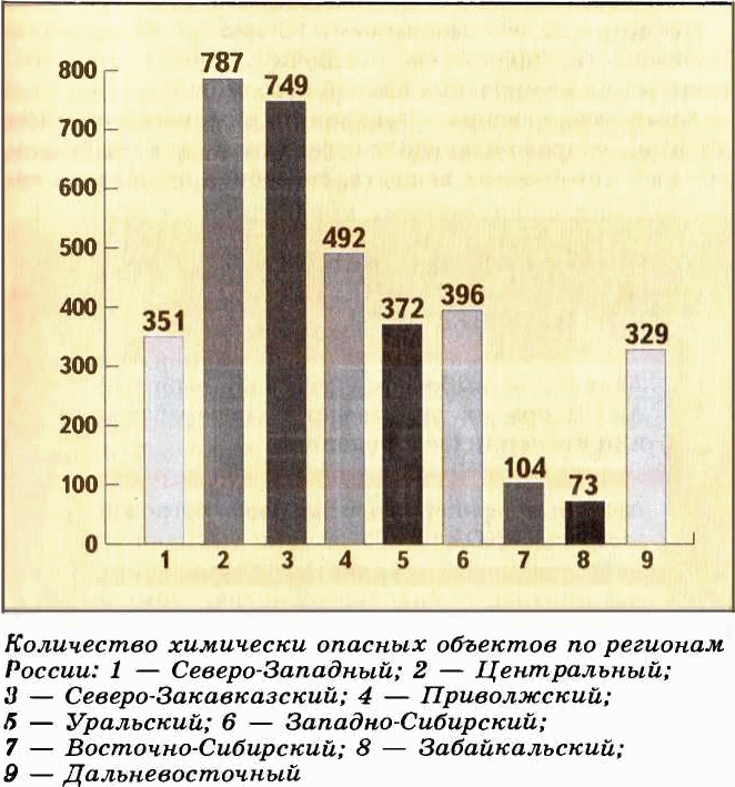 Контрольная работа по теме Аварии на химических объектах России